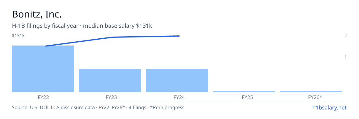 Bonitz, Inc. H-1B filings by fiscal year, median base salary $126k β U.S. Department of Labor LCA disclosures