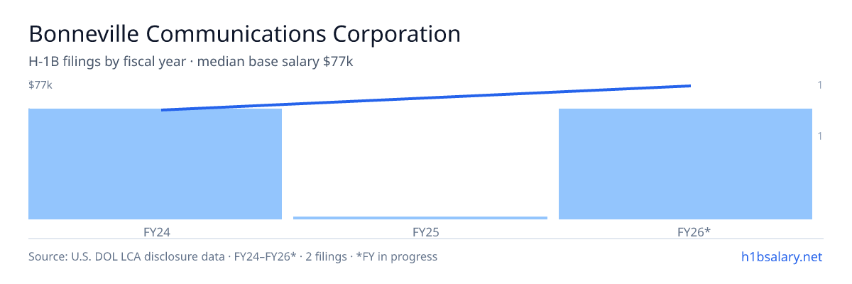Bonneville Communications Corporation H-1B filings by fiscal year, median base salary $68k β U.S. Department of Labor LCA disclosures