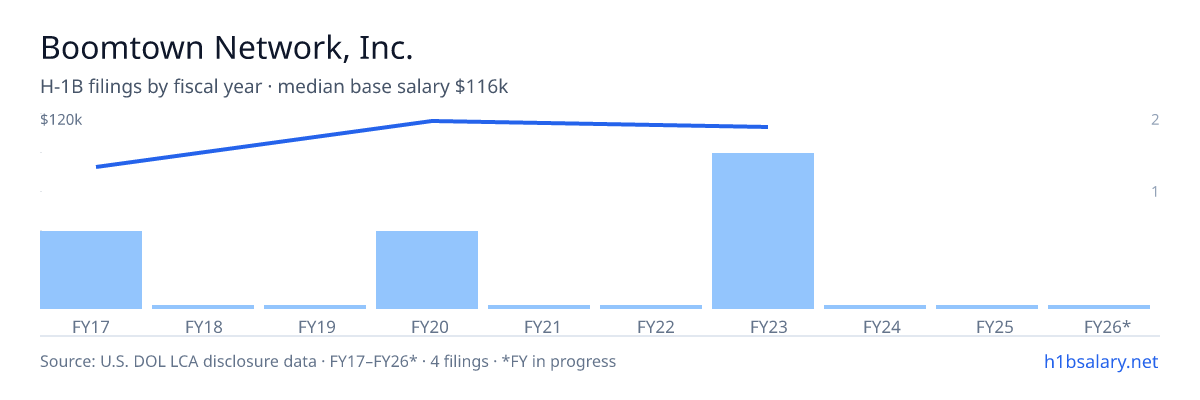 Boomtown Network, Inc. H-1B filings by fiscal year, median base salary $116k โ U.S. Department of Labor LCA disclosures