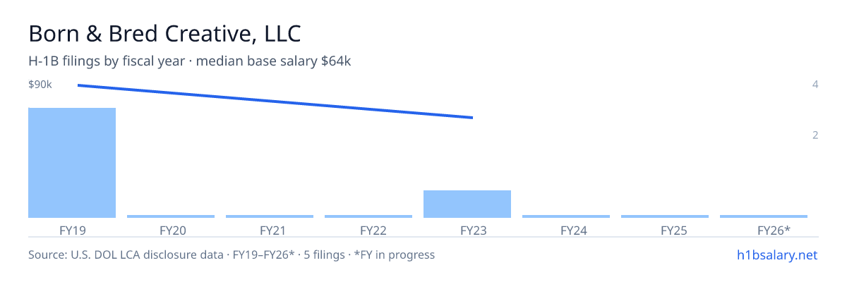 Born & Bred Creative, LLC H-1B filings by fiscal year, median base salary $90k β U.S. Department of Labor LCA disclosures