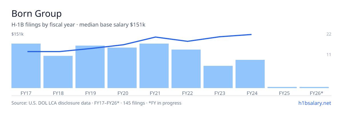 Born Group H-1B filings by fiscal year, median base salary $120k โ U.S. Department of Labor LCA disclosures
