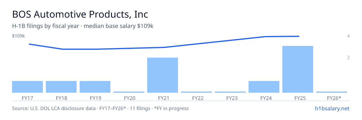 BOS Automotive Products, Inc H-1B filings by fiscal year, median base salary $91k โ U.S. Department of Labor LCA disclosures