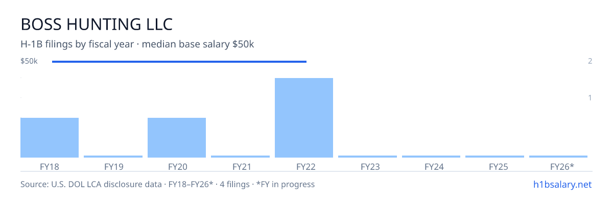 Boss Hunting LLC H-1B filings by fiscal year, median base salary $50k β U.S. Department of Labor LCA disclosures