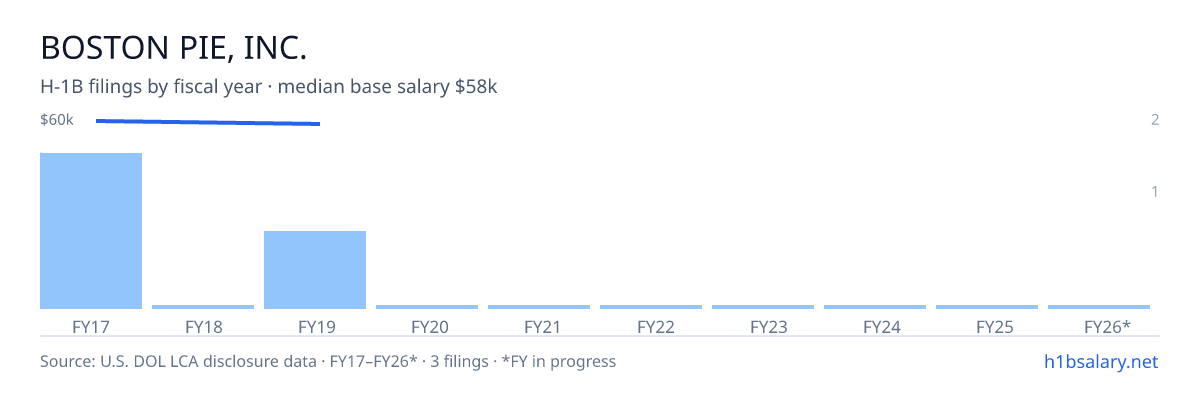 Boston Pie, Inc. H-1B filings by fiscal year, median base salary $60k โ U.S. Department of Labor LCA disclosures