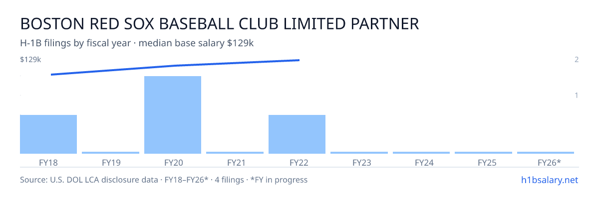 Boston Red Sox Baseball Club Limited Partnership H-1B filings by fiscal year, median base salary $120k โ U.S. Department of Labor LCA disclosures