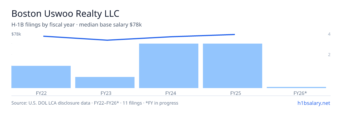 Boston Uswoo Realty LLC H-1B filings by fiscal year, median base salary $74k β U.S. Department of Labor LCA disclosures