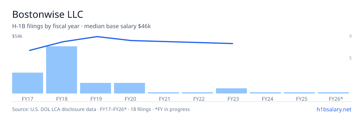 Bostonwise LLC H-1B filings by fiscal year, median base salary $47k โ U.S. Department of Labor LCA disclosures