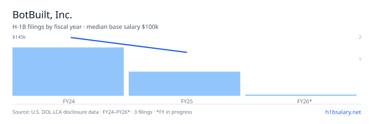 BotBuilt, Inc. H-1B filings by fiscal year, median base salary $145k β U.S. Department of Labor LCA disclosures