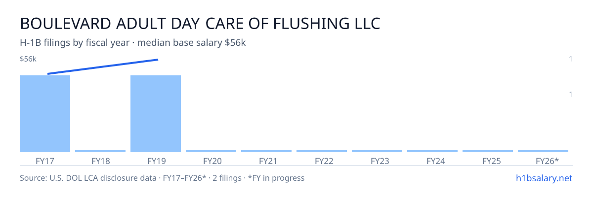 Boulevard Adult Day Care of Flushing LLC H-1B filings by fiscal year, median base salary $51k โ U.S. Department of Labor LCA disclosures