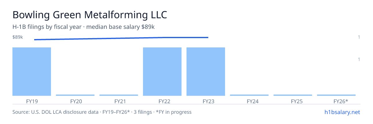 Bowling Green Metalforming H-1B filings by fiscal year, median base salary $89k โ U.S. Department of Labor LCA disclosures