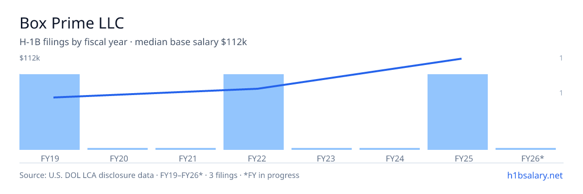 Box Prime LLC H-1B filings by fiscal year, median base salary $67k β U.S. Department of Labor LCA disclosures