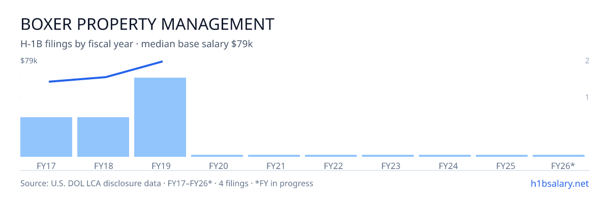 Boxer Property Management H-1B filings by fiscal year, median base salary $62k โ U.S. Department of Labor LCA disclosures