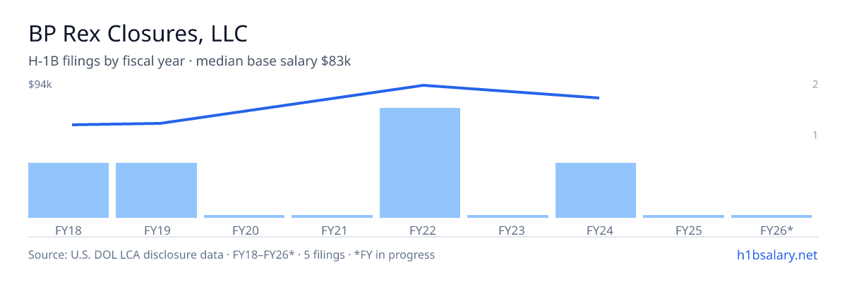 BP Rex Closures, LLC H-1B filings by fiscal year, median base salary $69k β U.S. Department of Labor LCA disclosures