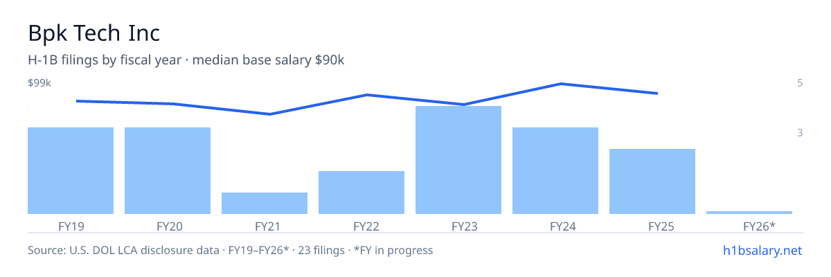 Bpk Tech Inc H-1B filings by fiscal year, median base salary $84k โ U.S. Department of Labor LCA disclosures