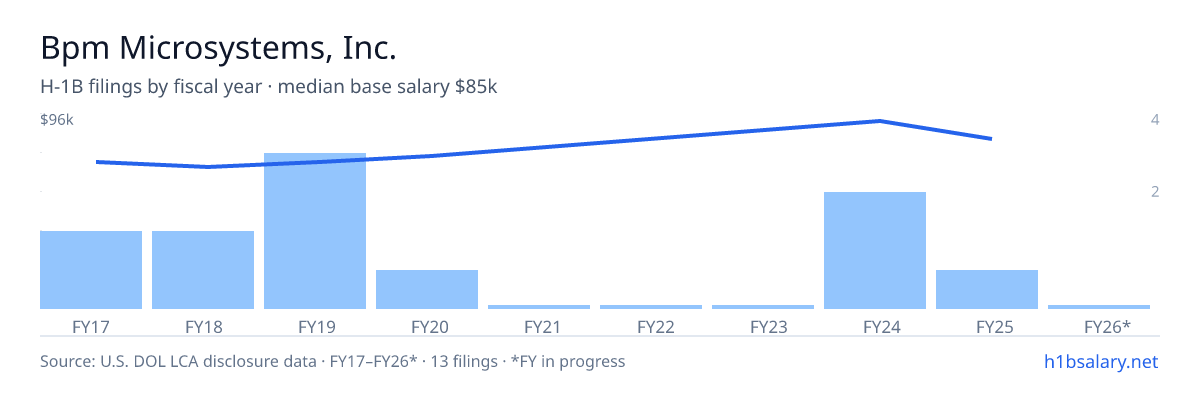 Bpm Microsystems, Inc. H-1B filings by fiscal year, median base salary $73k โ U.S. Department of Labor LCA disclosures