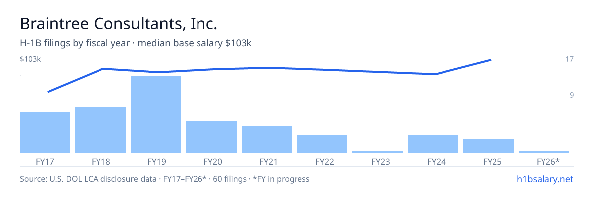 Braintree Consultants, Inc. H-1B filings by fiscal year, median base salary $86k โ U.S. Department of Labor LCA disclosures