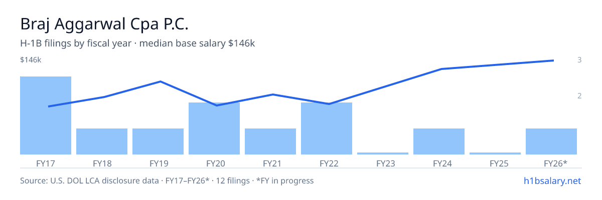 Braj Aggarwal Cpa P.C. H-1B filings by fiscal year, median base salary $65k โ U.S. Department of Labor LCA disclosures