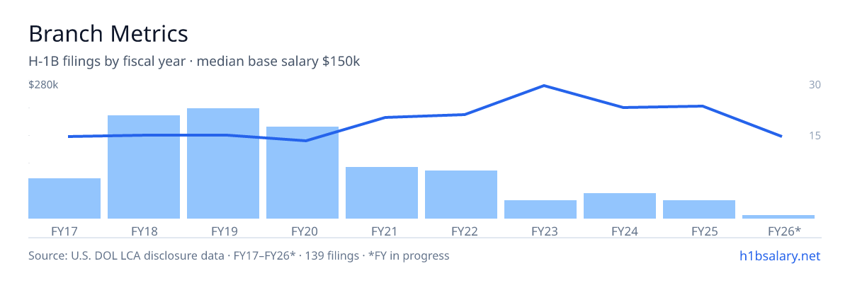 Branch Metrics H-1B filings by fiscal year, median base salary $163k โ U.S. Department of Labor LCA disclosures