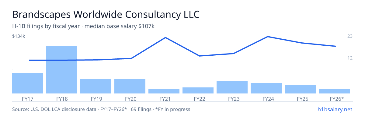 Brandscapes Worldwide Consultancy LLC H-1B filings by fiscal year, median base salary $72k โ U.S. Department of Labor LCA disclosures