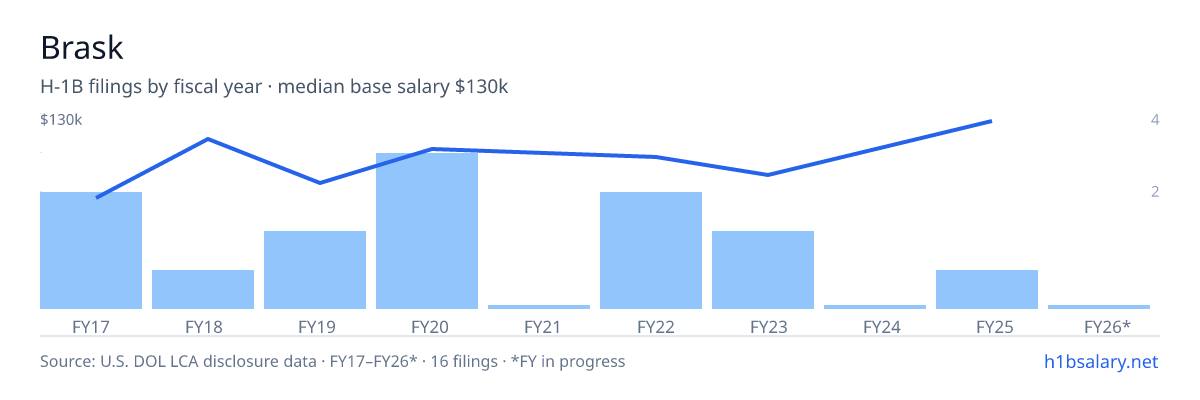 Brask H-1B filings by fiscal year, median base salary $90k β U.S. Department of Labor LCA disclosures