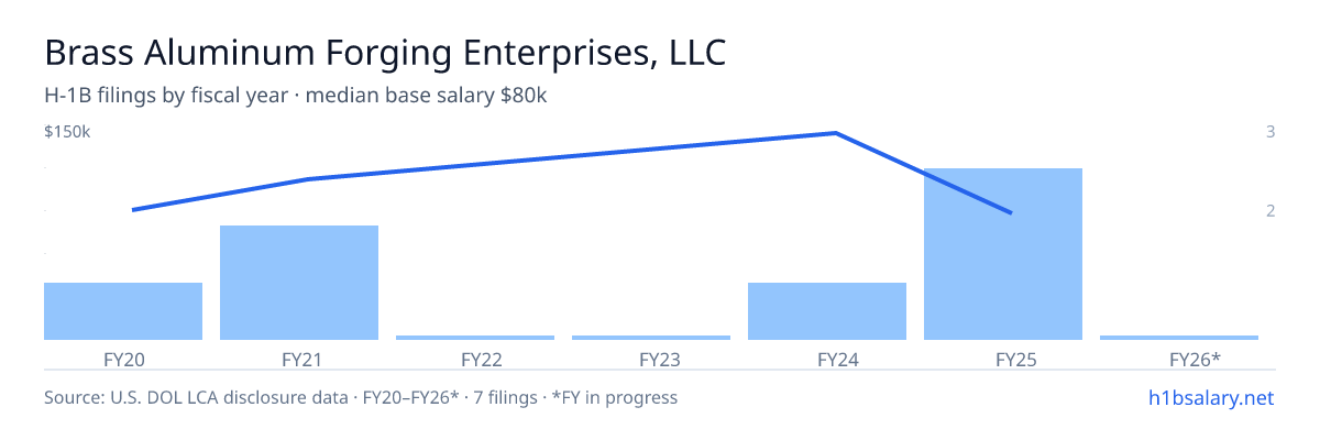 Brass Aluminum Forging Enterprises, LLC H-1B filings by fiscal year, median base salary $83k β U.S. Department of Labor LCA disclosures