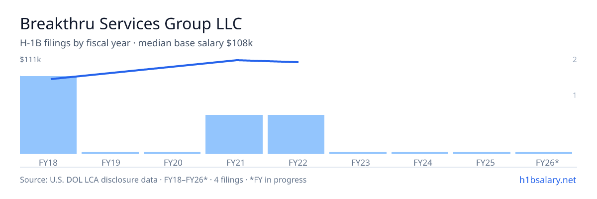 Breakthru Services Group LLC H-1B filings by fiscal year, median base salary $100k β U.S. Department of Labor LCA disclosures