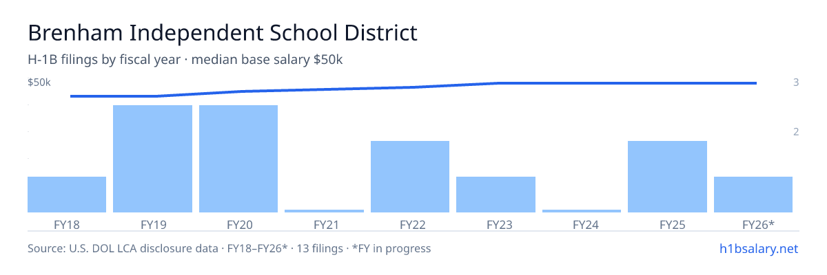 Brenham Independent School District H-1B filings by fiscal year, median base salary $46k β U.S. Department of Labor LCA disclosures