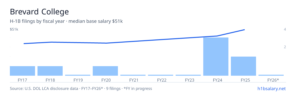 Brevard College H-1B filings by fiscal year, median base salary $39k โ U.S. Department of Labor LCA disclosures