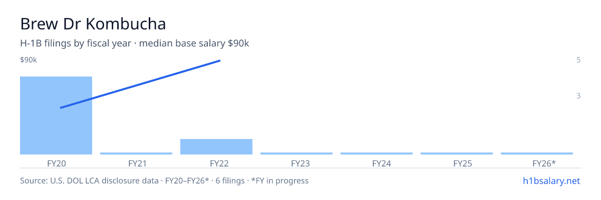 Brew Dr Kombucha H-1B filings by fiscal year, median base salary $35k β U.S. Department of Labor LCA disclosures