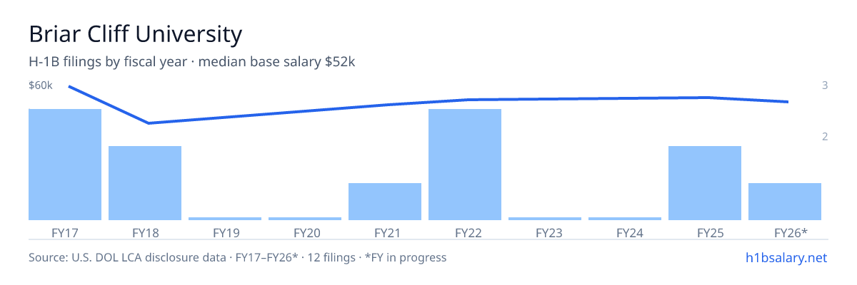Briar Cliff University H-1B filings by fiscal year, median base salary $53k โ U.S. Department of Labor LCA disclosures