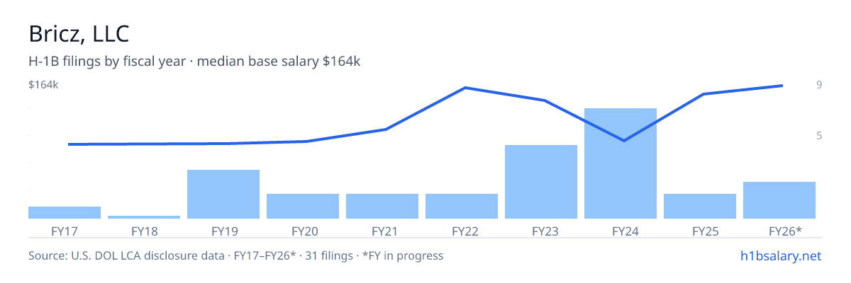 Bricz, LLC H-1B filings by fiscal year, median base salary $120k β U.S. Department of Labor LCA disclosures