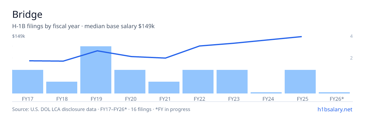 Bridge H-1B filings by fiscal year, median base salary $101k โ U.S. Department of Labor LCA disclosures