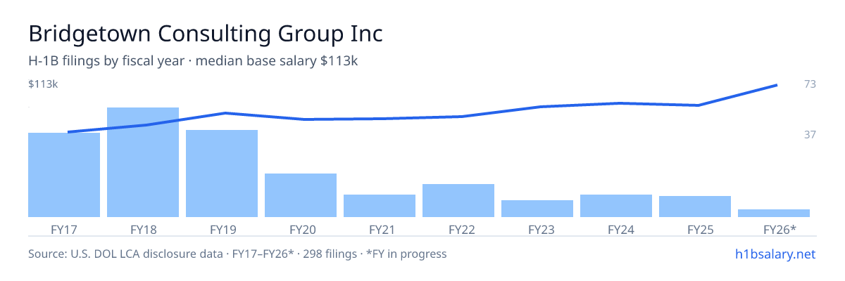 Bridgetown Consulting Group Inc H-1B filings by fiscal year, median base salary $77k โ U.S. Department of Labor LCA disclosures