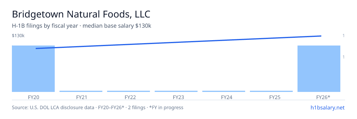 Bridgetown Natural Foods, LLC H-1B filings by fiscal year, median base salary $113k β U.S. Department of Labor LCA disclosures