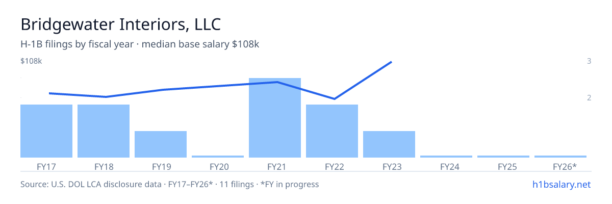 Bridgewater Interiors, LLC H-1B filings by fiscal year, median base salary $68k β U.S. Department of Labor LCA disclosures