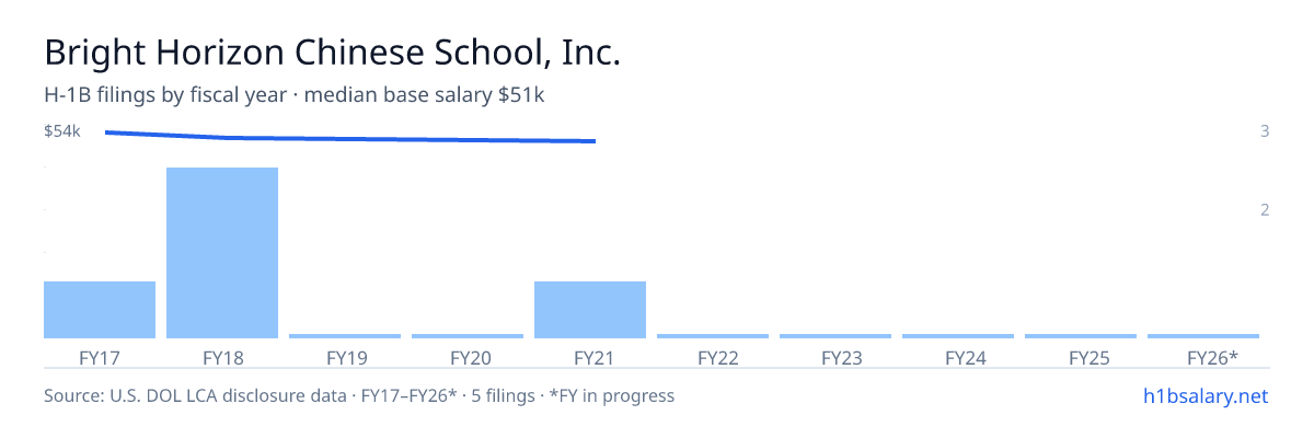 Bright Horizon Chinese School, Inc. H-1B filings by fiscal year, median base salary $52k โ U.S. Department of Labor LCA disclosures
