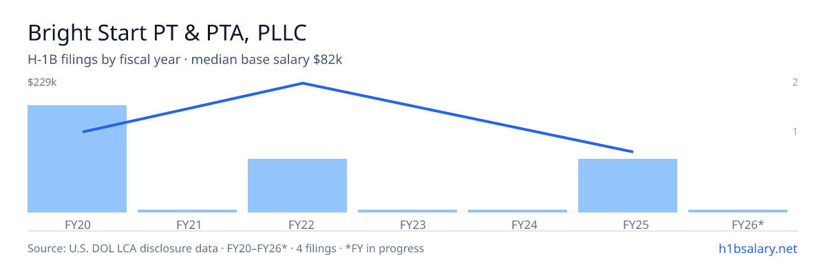 Bright Start PT & PTA, PLLC H-1B filings by fiscal year, median base salary $125k β U.S. Department of Labor LCA disclosures
