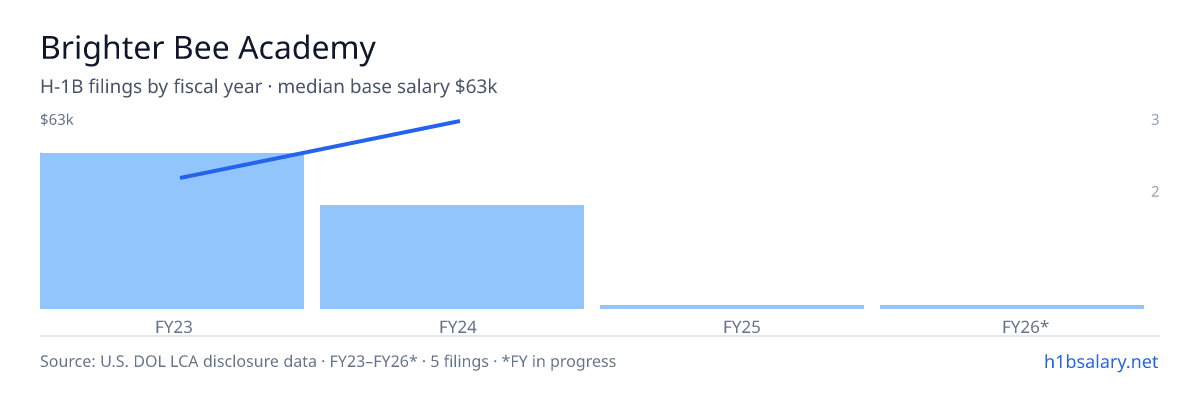 Brighter Bee Academy H-1B filings by fiscal year, median base salary $42k β U.S. Department of Labor LCA disclosures