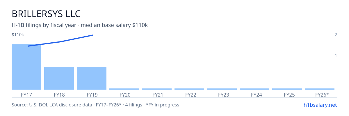Brillersys LLC H-1B filings by fiscal year, median base salary $92k β U.S. Department of Labor LCA disclosures