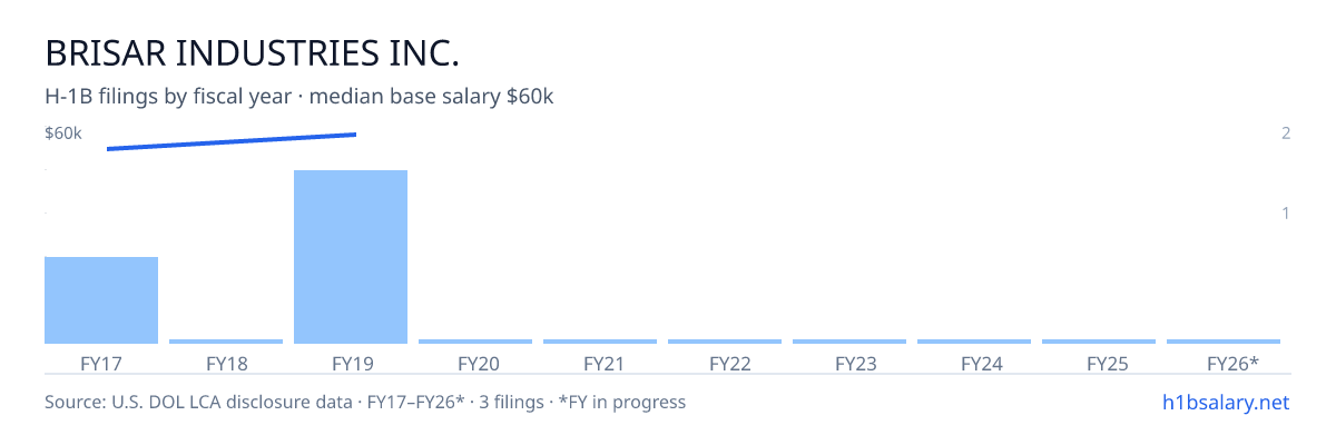 Brisar Industries Inc. H-1B filings by fiscal year, median base salary $60k β U.S. Department of Labor LCA disclosures