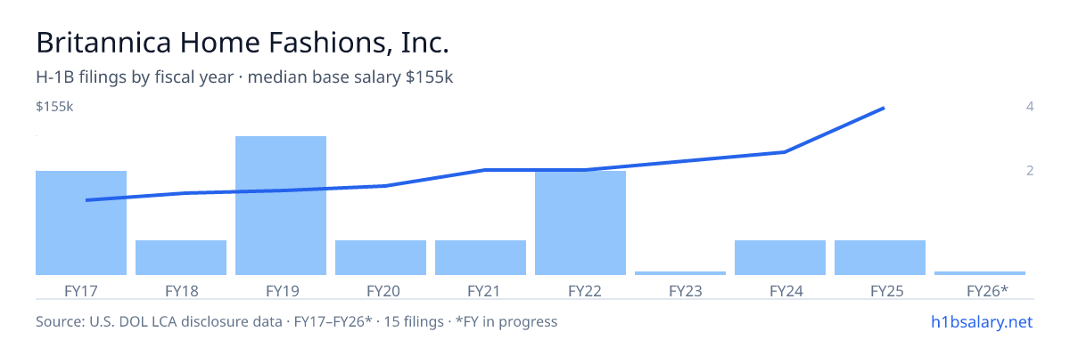 Britannica Home Fashions, Inc. H-1B filings by fiscal year, median base salary $66k โ U.S. Department of Labor LCA disclosures