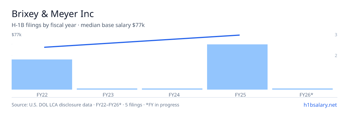 Brixey & Meyer Inc H-1B filings by fiscal year, median base salary $61k β U.S. Department of Labor LCA disclosures