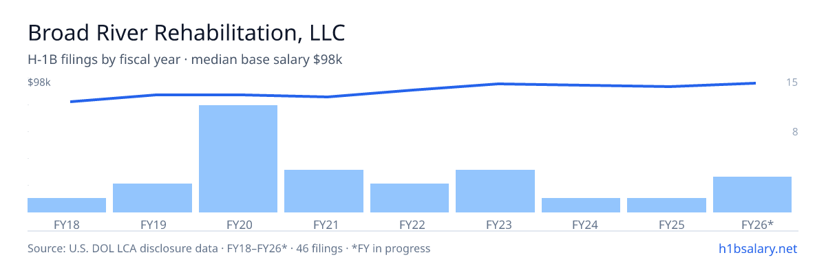 Broad River Rehabilitation, LLC H-1B filings by fiscal year, median base salary $87k โ U.S. Department of Labor LCA disclosures