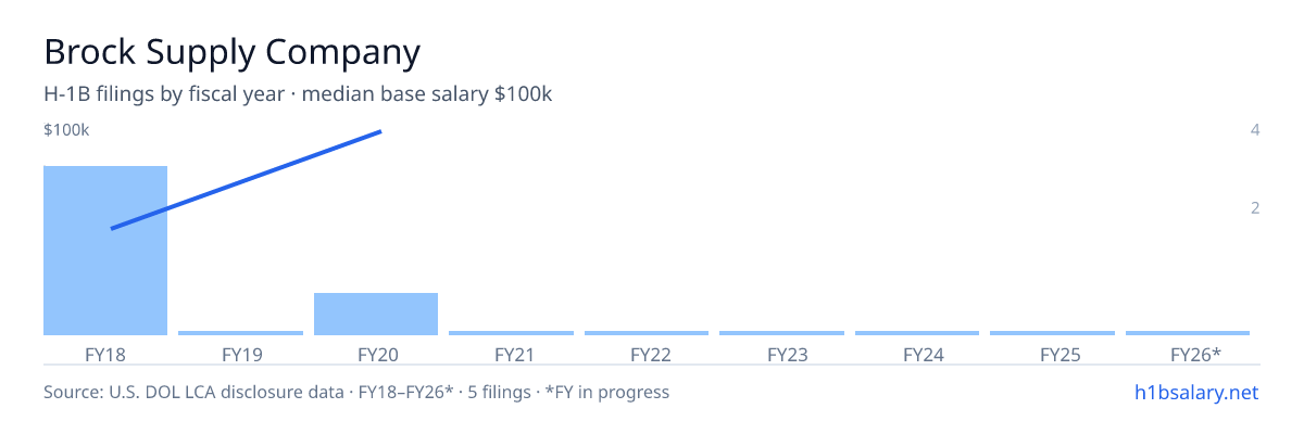Brock Supply Company H-1B filings by fiscal year, median base salary $42k β U.S. Department of Labor LCA disclosures
