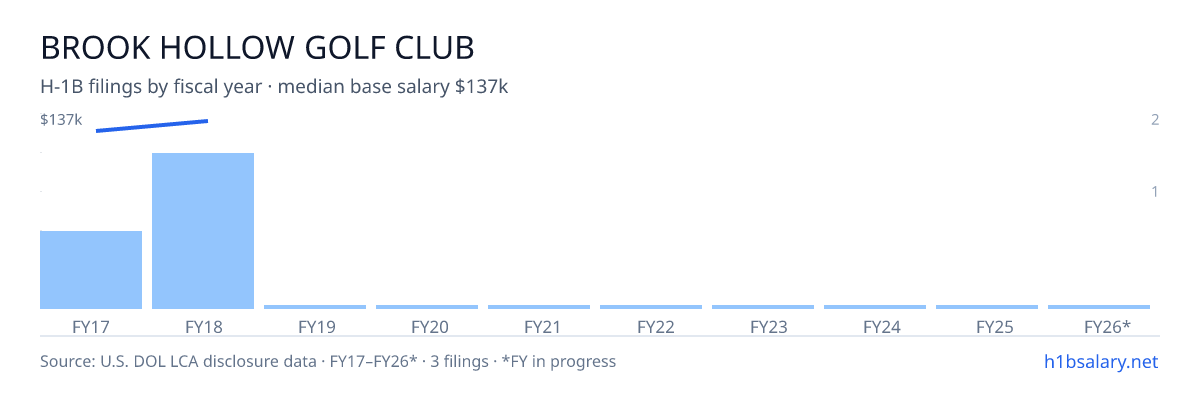 Brook Hollow Golf Club H-1B filings by fiscal year, median base salary $128k β U.S. Department of Labor LCA disclosures