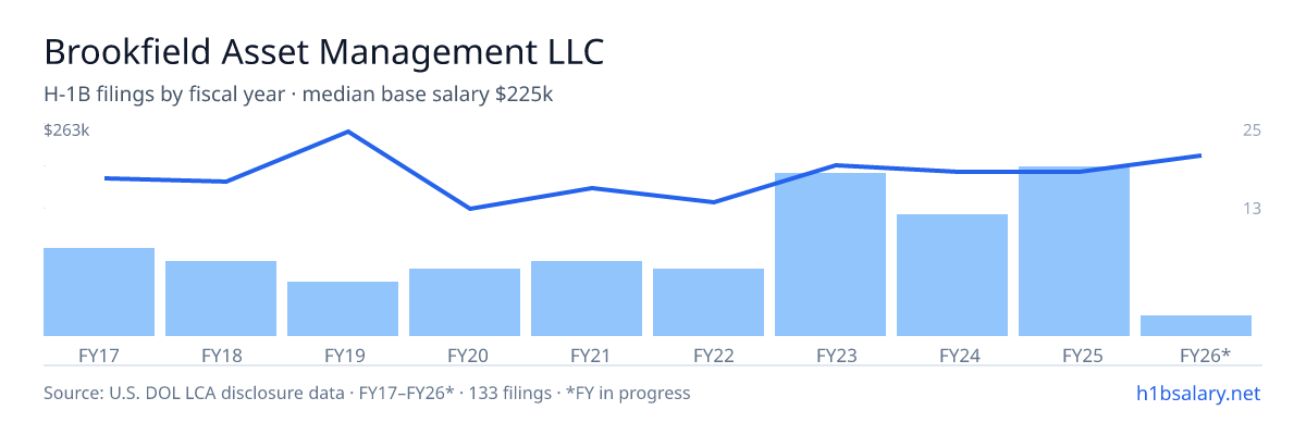 Brookfield Asset Management LLC H-1B filings by fiscal year, median base salary $190k โ U.S. Department of Labor LCA disclosures