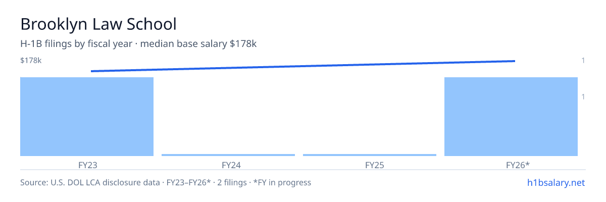 Brooklyn Law School H-1B filings by fiscal year, median base salary $167k β U.S. Department of Labor LCA disclosures