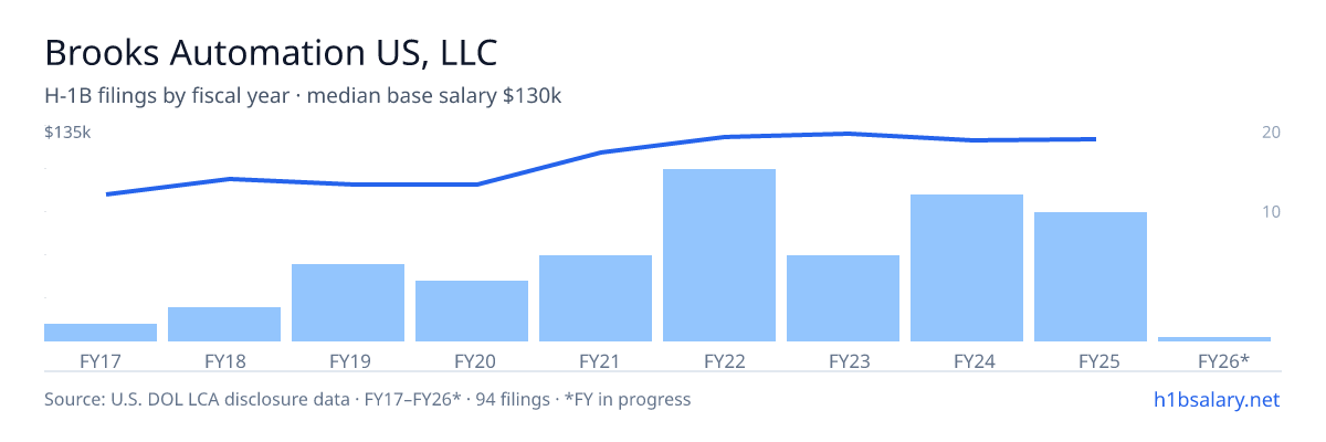 Brooks Automation US, LLC H-1B filings by fiscal year, median base salary $122k β U.S. Department of Labor LCA disclosures