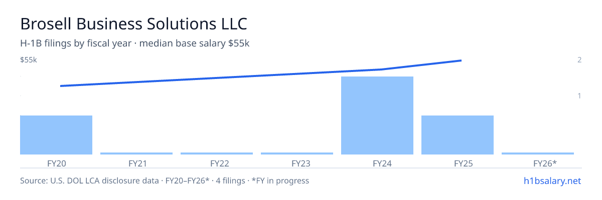 Brosell Business Solutions LLC H-1B filings by fiscal year, median base salary $49k β U.S. Department of Labor LCA disclosures