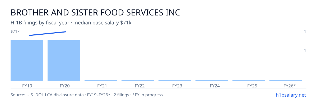 Brother and Sister Food Services Inc H-1B filings by fiscal year, median base salary $68k β U.S. Department of Labor LCA disclosures